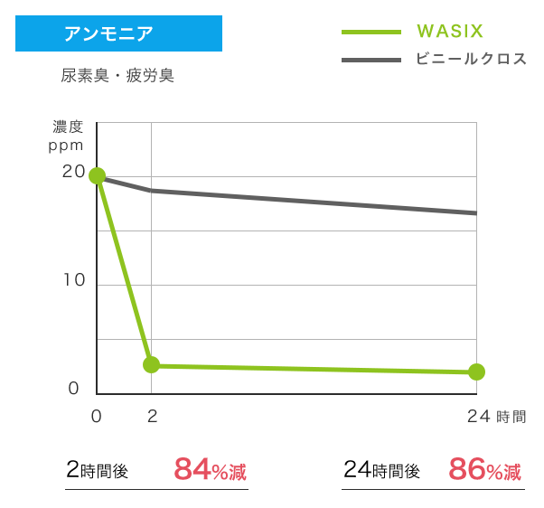 アンモニア