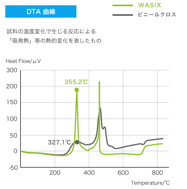 DTA曲線