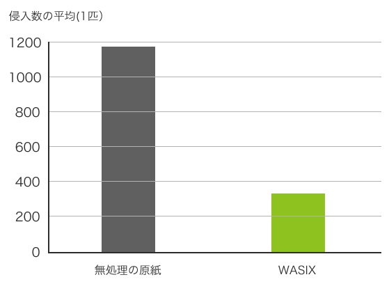 忌避率70%以上の防ダニ効果が実証